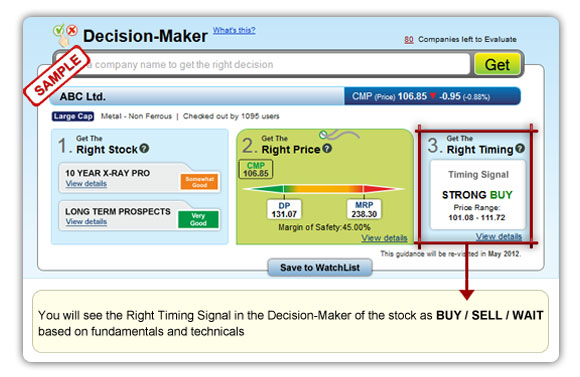 Technicals come into the picture in the 3rd step, when the stock price is in its Sell Zone (above MRP) or Buy Zone (at a discount
to its MRP).