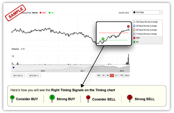 You can check out the Price chart of the Stock to view the current & past alerts.