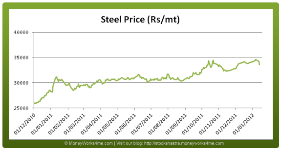 Company Shastra Tata Steel Ltd Investment Shastra