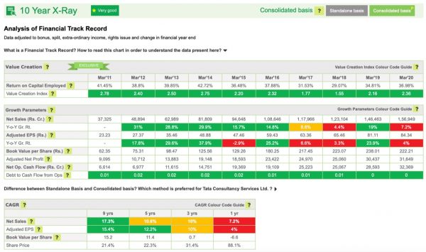 How to Choose Good Stocks: Check for Excellent Financial Track Record ...