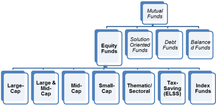 Types of Mutual Funds | Types of Mutual Funds in India - Investment Shastra