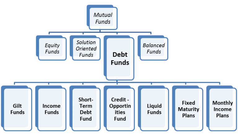 What Are The Different Types Of Debt And Balanced Mutual Funds?