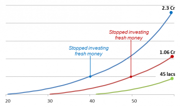 Magic Of Compounding - How It Works? - Investment Shastra