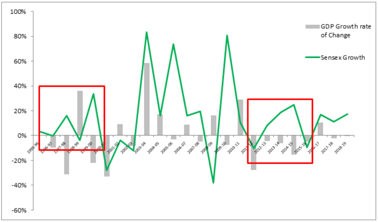 gdp vs sensex growth rate