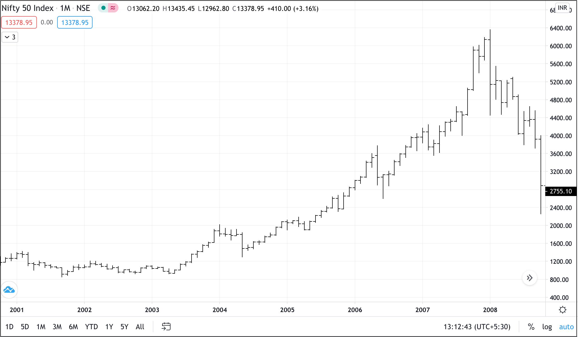 nifty 50 index 2001-08