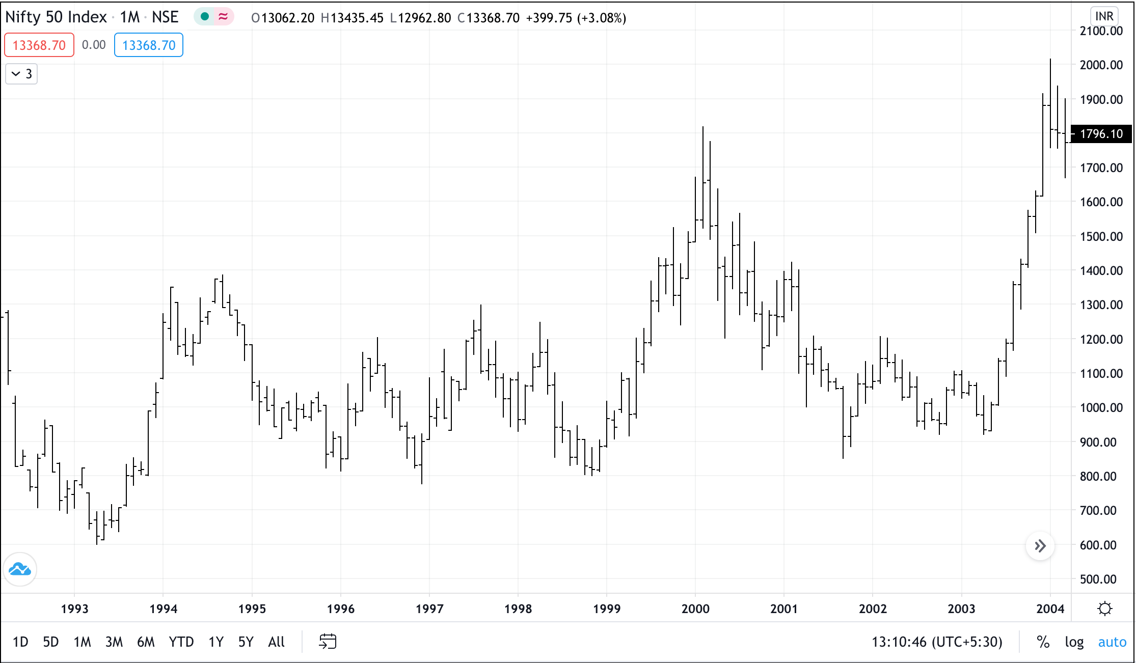 nifty 50 index 1993-2004