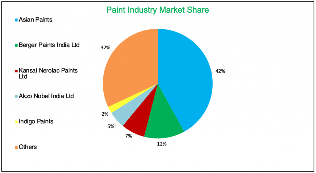 Indigo Paints IPO Review - Subscribe, A Fast Grower In Market’s ...