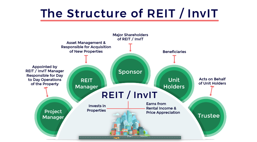 What is a REIT/InvIT? - MoneyWorks4Me