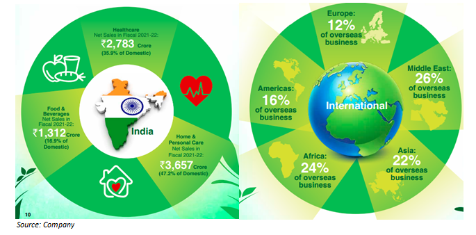 dabur investor presentation 2022