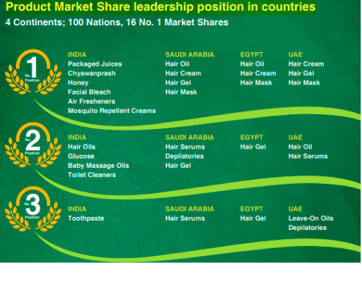 dabur investor presentation 2022