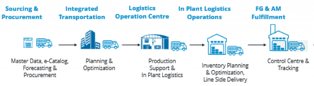 integrated supply chain solutions business model