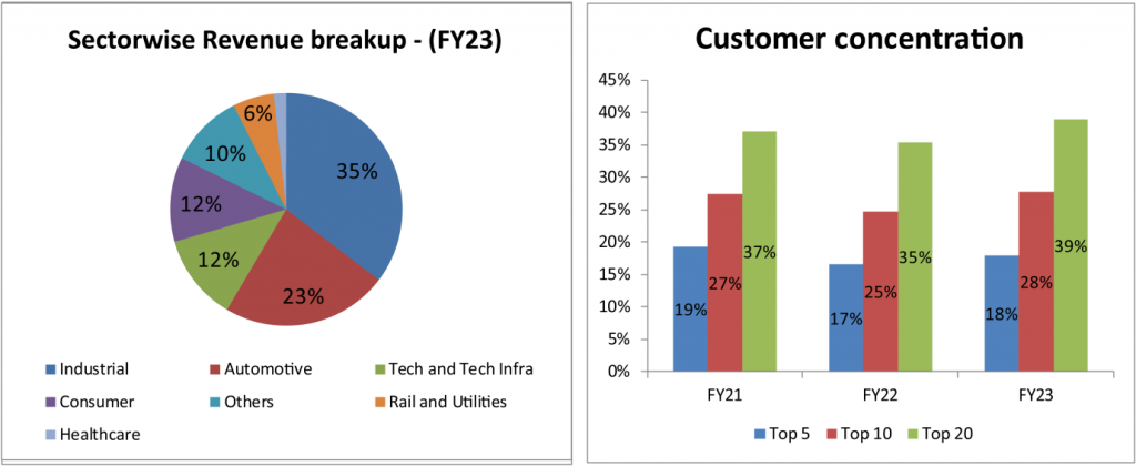 sectorwise and customer concentration