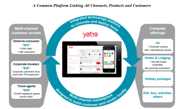 common platform linking all channels, products and customers