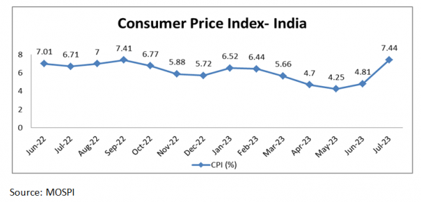 consumer price index india