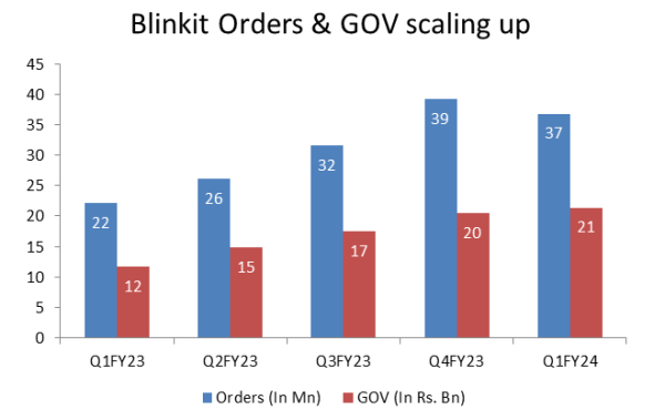 Blinkit Orders and GOV scaling up