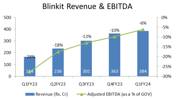 Blinkit Revenue and EBITDA
