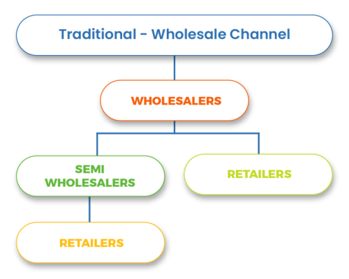 traditional wholesale channel