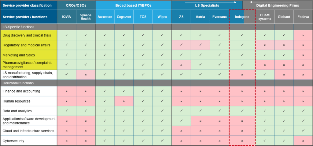 competitors offerings in the Life Science value chain