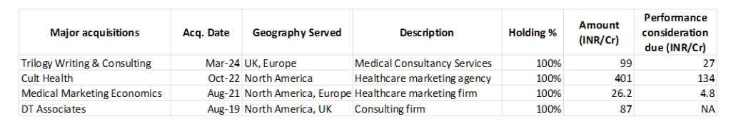 details of major acquisitions