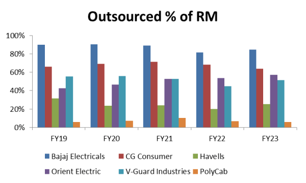 outsourced percentage of rm