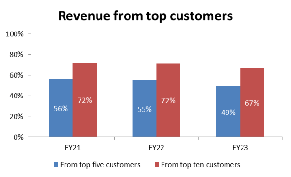 revenue from top customers