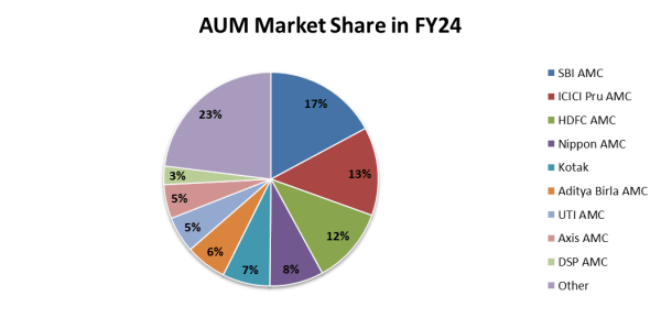 aum market share in fy 24