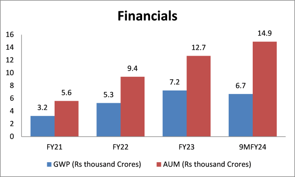 financials