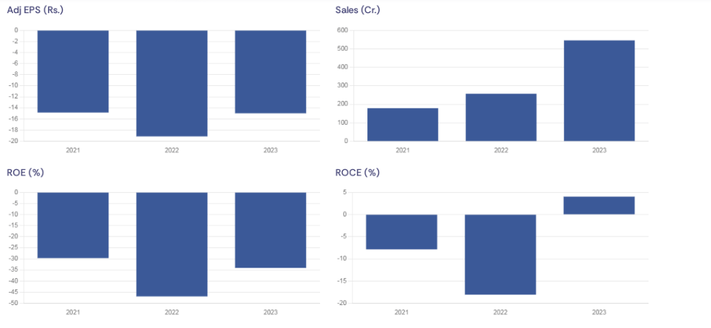 financials