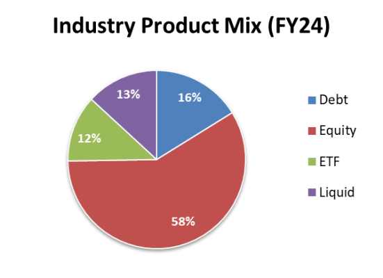 industry product mix fy 24