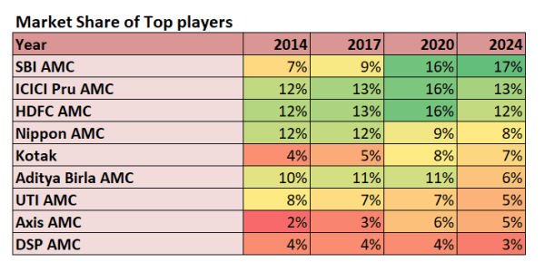 market share of top players