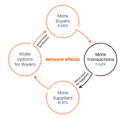 network effects