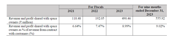 revenue and profit share