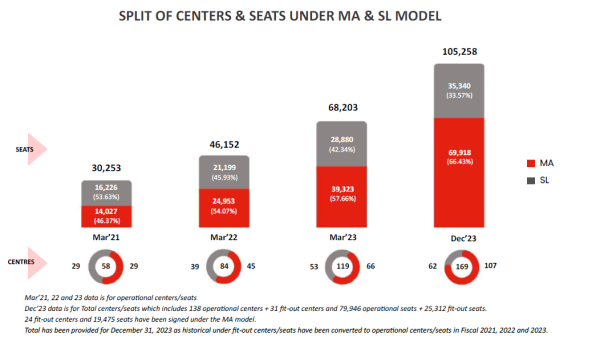 split of centers and seats under ma and sl model