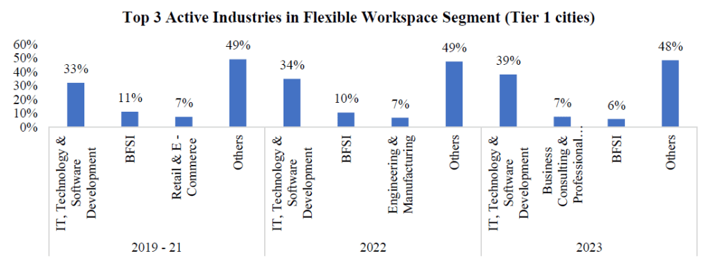 top 3 active industries in flexible workspace segment