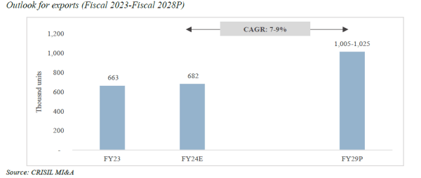 export landscape from india