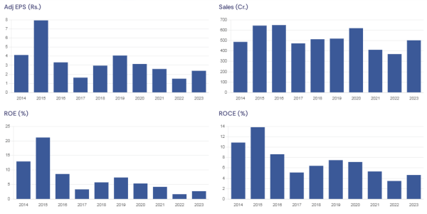 financials