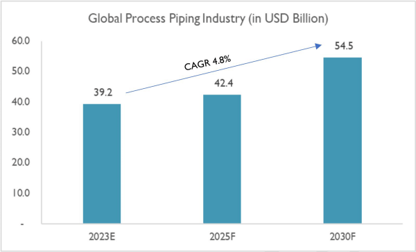 global process piping industry