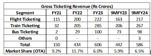 gross ticketing revenue