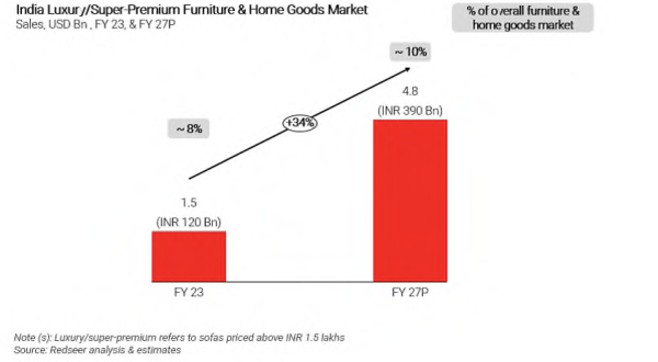 luxury or super-premium furniture and home goods market