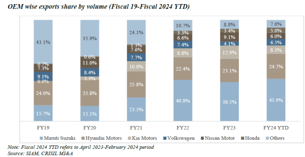 oem wise export share by volume