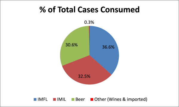 percentage of total cases consumed