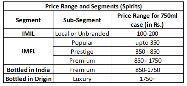 price range and segments