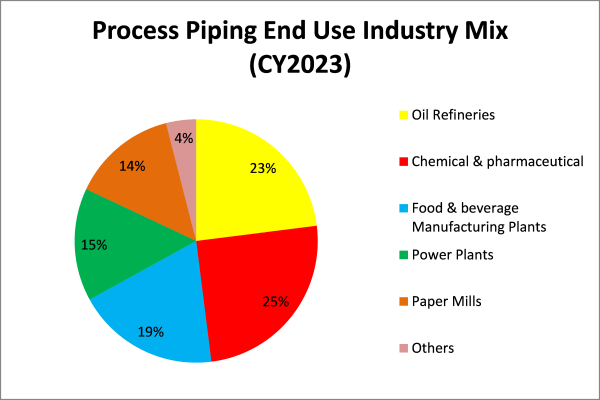 process piping end use industry mix