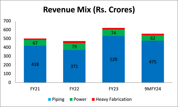 revenue mix