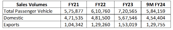 sales volume