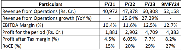 summary of key financial results