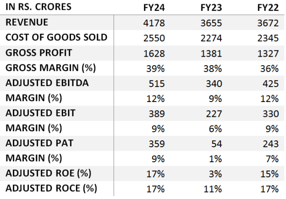 akum drugs and pharmaceuticals financials