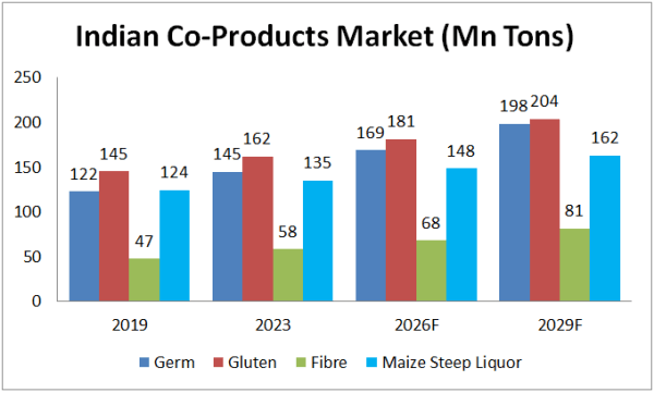 coproducts market in india