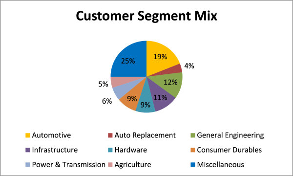 customer segment mix