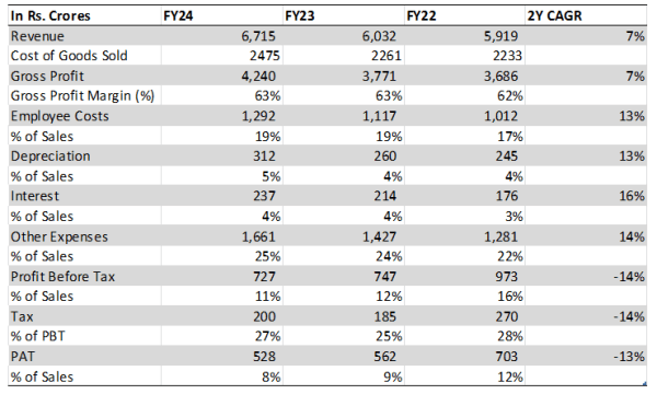 financials